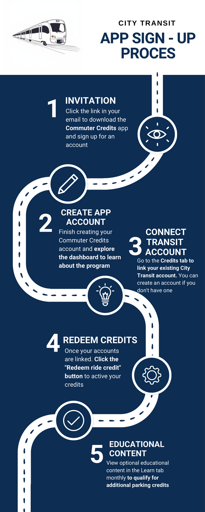 City Transit app sign-up process infographic